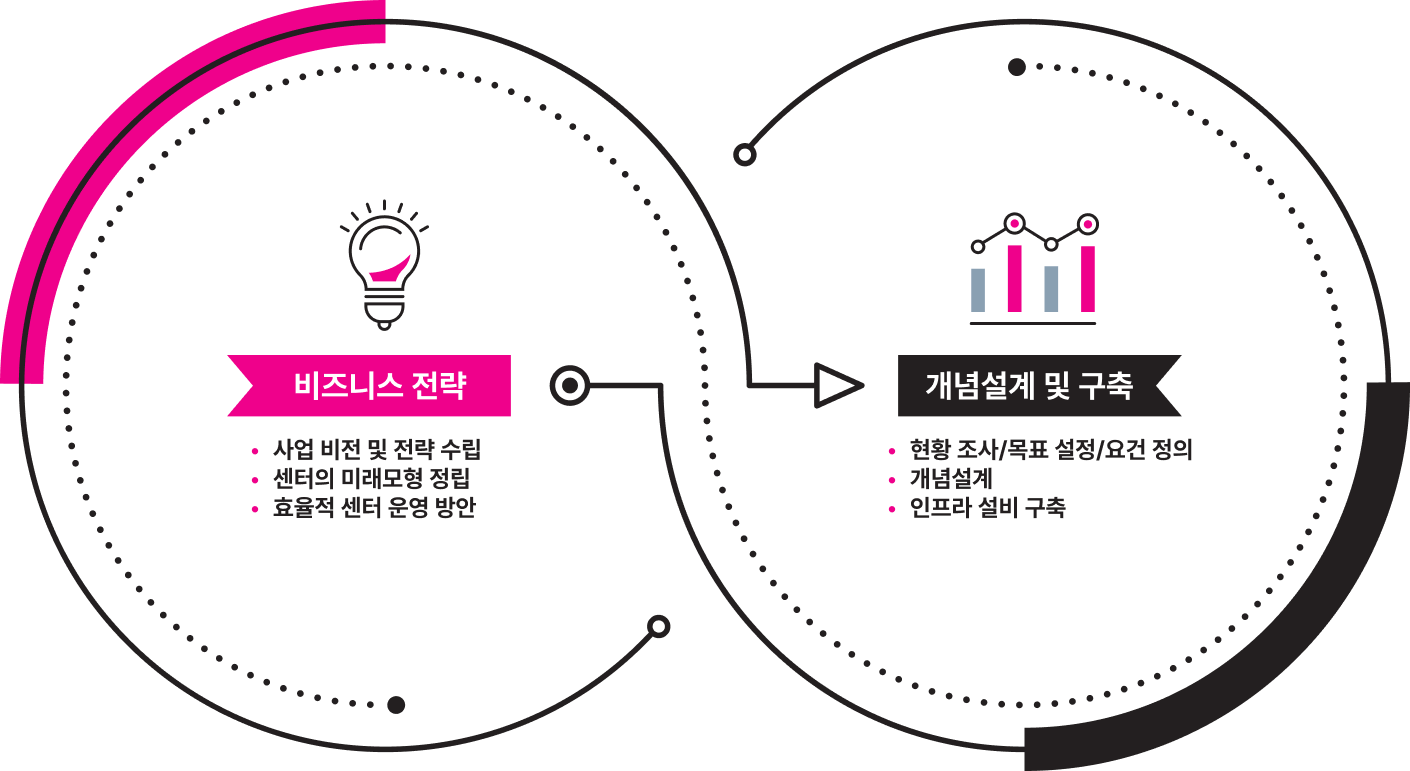 비즈니스 전략-사업 비전 및 전략 수립, 센터의 미래모형 정립, 효율적 센터 운영 방안 ↔ 개념설계 및 구축-현황 조사/목표 설정/요건 정의, 개념설계, 인프라 설비 구축