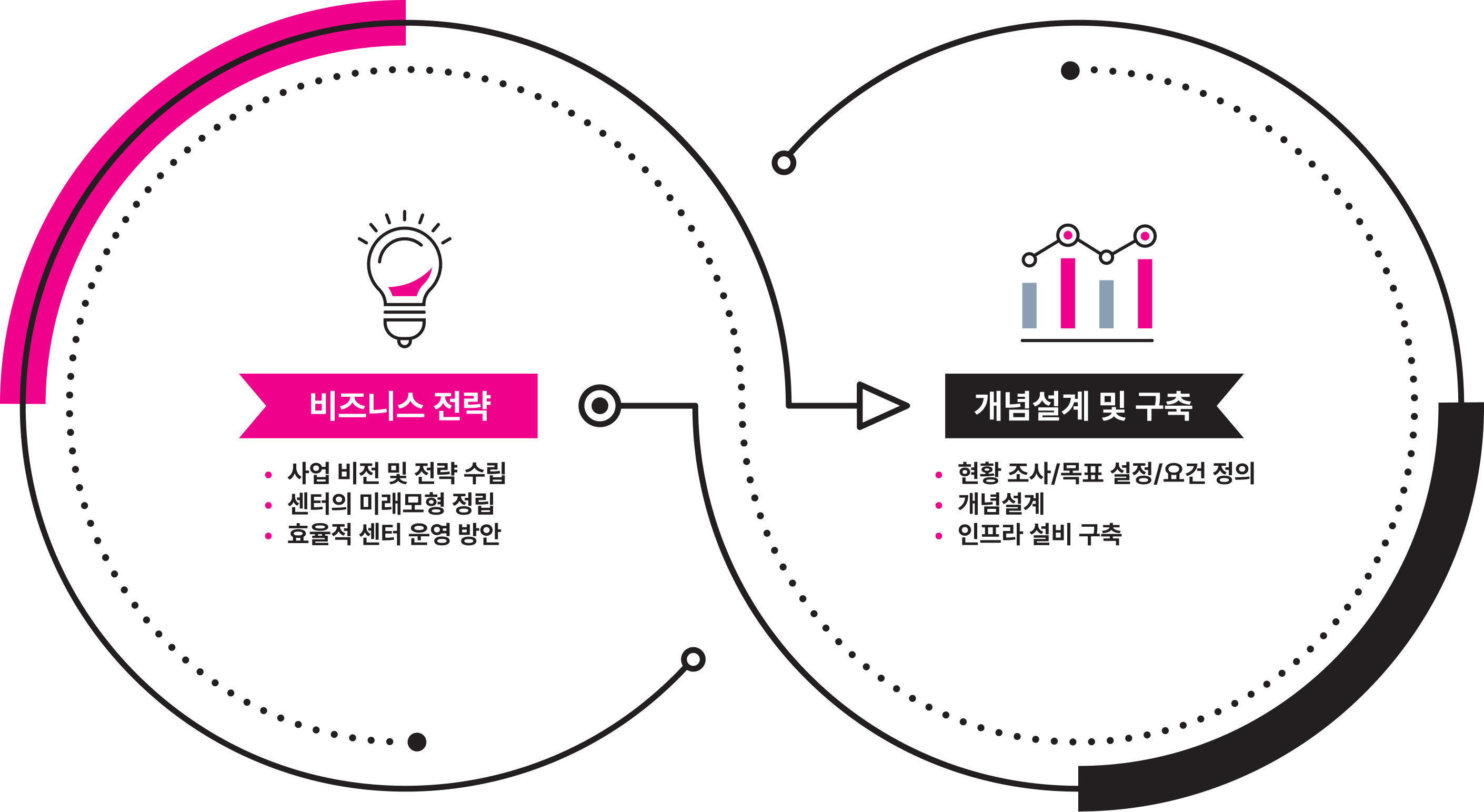 비즈니스 전략-사업 비전 및 전략 수립, 센터의 미래모형 정립, 효율적 센터 운영 방안 ↔ 개념설계 및 구축-현황 조사/목표 설정/요건 정의, 개념설계, 인프라 설비 구축